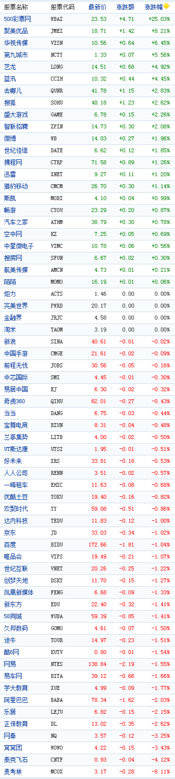 中國(guó)概念股周五收盤數(shù)據(jù)