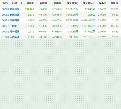 部分港股科技股數(shù)據(jù)（截至發(fā)稿時）_副本