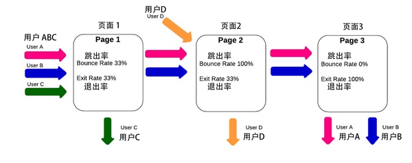 網(wǎng)站優(yōu)化 網(wǎng)站數(shù)據(jù)分析 谷歌分析 網(wǎng)站跳出率