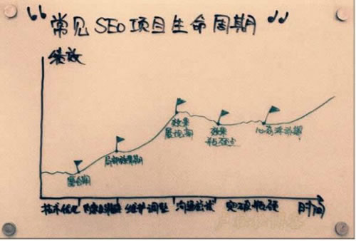 SEO生命周期，別做死了都不知道！