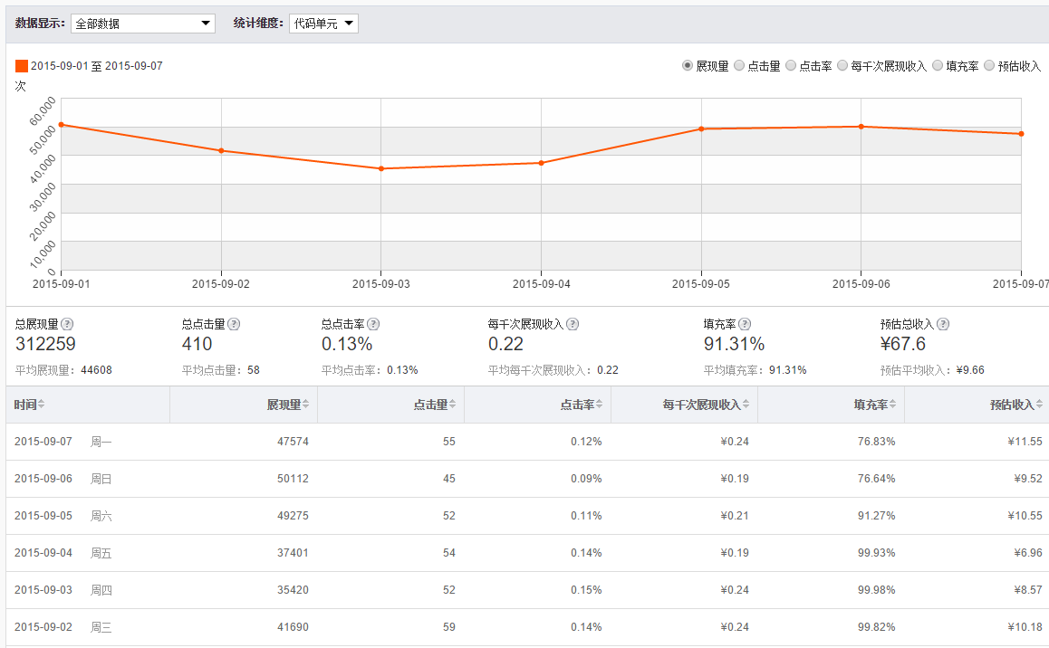九月份百度聯(lián)盟廣告優(yōu)化的收獲