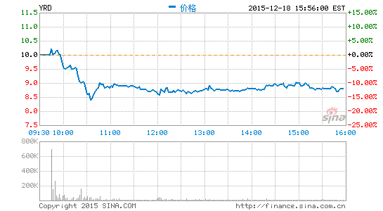 宜人貸上市首日 收盤較發(fā)行價(jià)跌9%