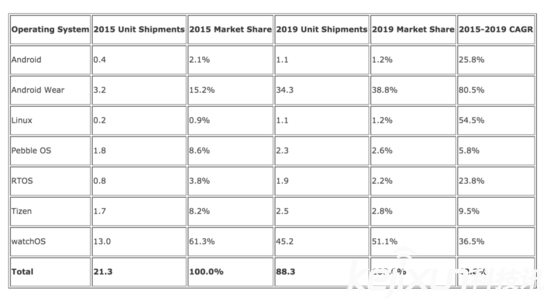 蘋果apple watch到底賣了多少？市場份額已大幅領先