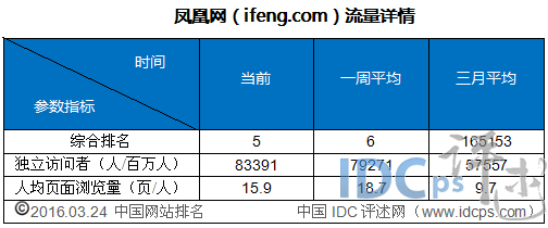 5、鳳凰網(wǎng)（ifeng.com）