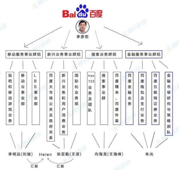 百度架構調整：搜索資源統一 創新業務權重加大