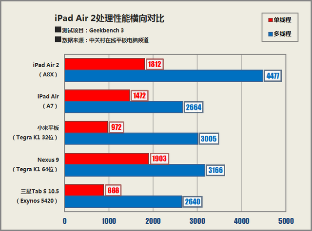 內升大于外變 蘋果iPad Air 2國行首測 
