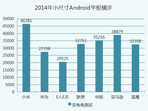 七強爭雄 2014小尺寸Android平板橫評 