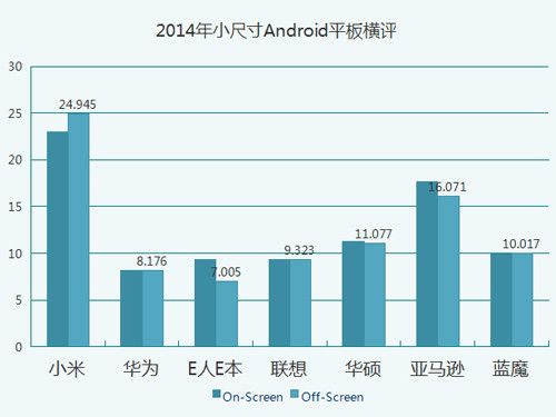 七強爭雄 2014小尺寸Android平板橫評 