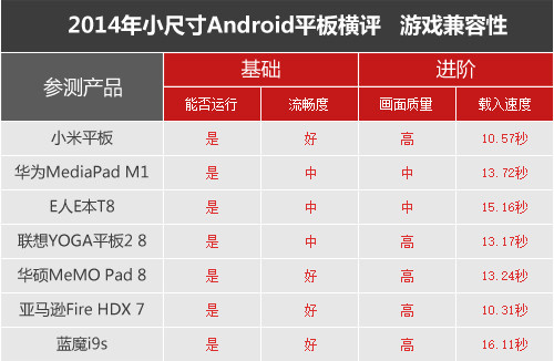 七強爭雄 2014小尺寸Android平板橫評 