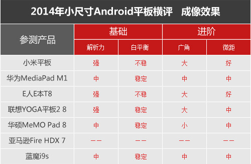 七強爭雄 2014小尺寸Android平板橫評
