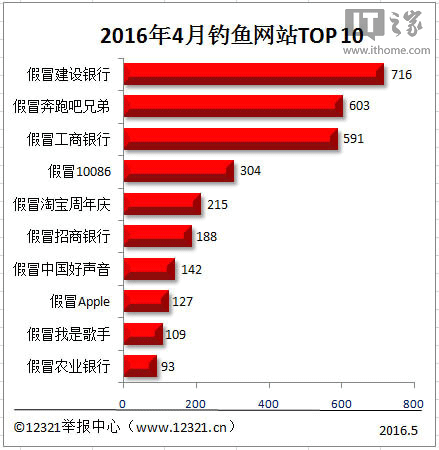 2016年4月釣魚網(wǎng)站Top10：“建設(shè)銀行”成榜首