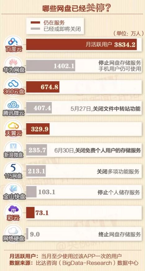 網盤關停，你手中的那些資源該放哪兒？