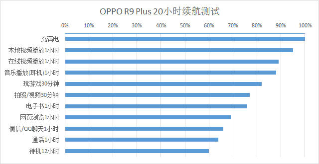 OPPO R9 Plus電池有多經用?續(xù)航實測!