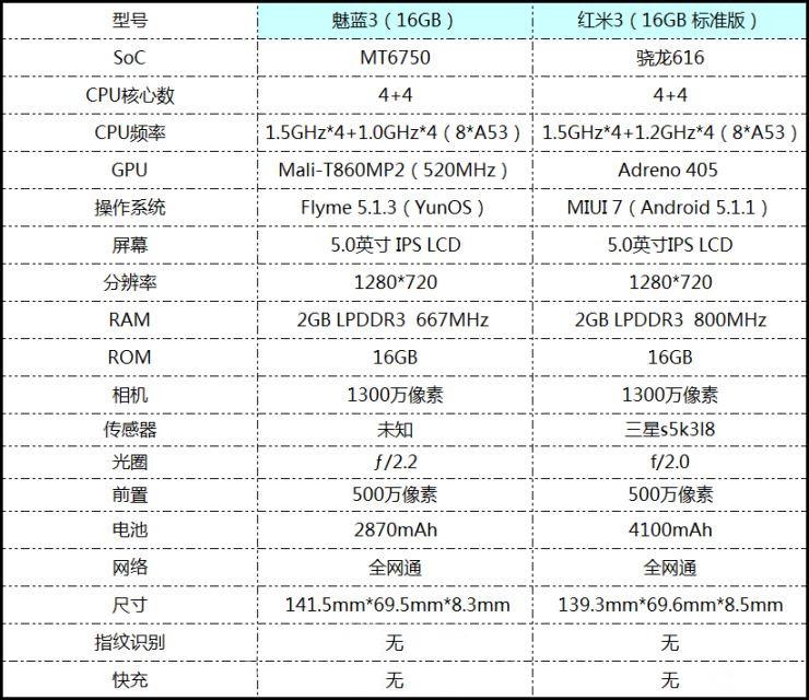魅藍3 VS 紅米3 對比評測