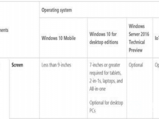 win10最新桌面版最低配置要求是什么？微軟公布配置要求一覽