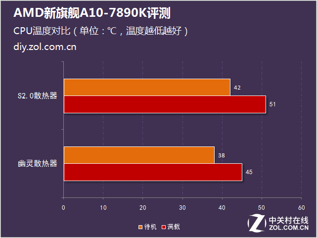 性能比肩i5 AMD新旗艦A10-7890K評測 