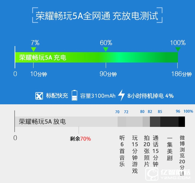 榮耀暢玩5A評測坑 