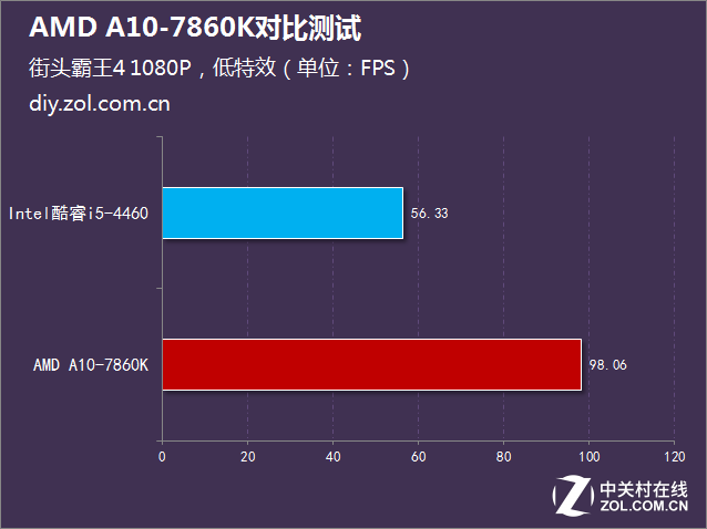 i5沒有性價(jià)比？AMD A10-7860K對(duì)比測試 