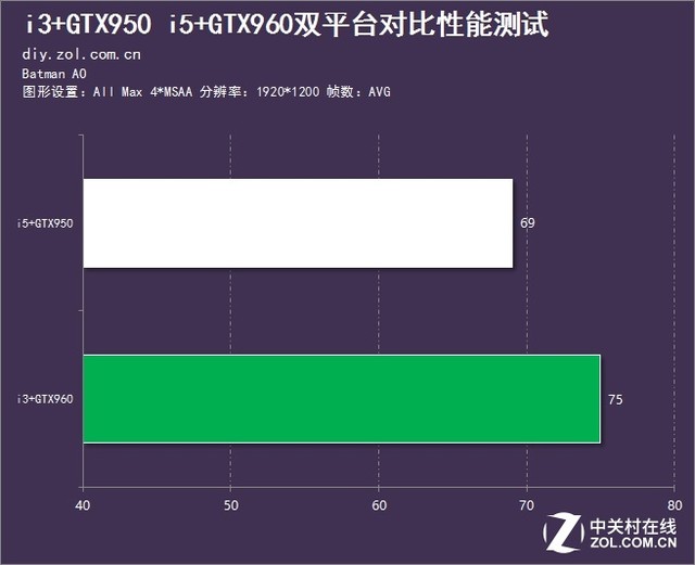 高U低顯還是高顯低U 兩種裝機(jī)方案對(duì)比 