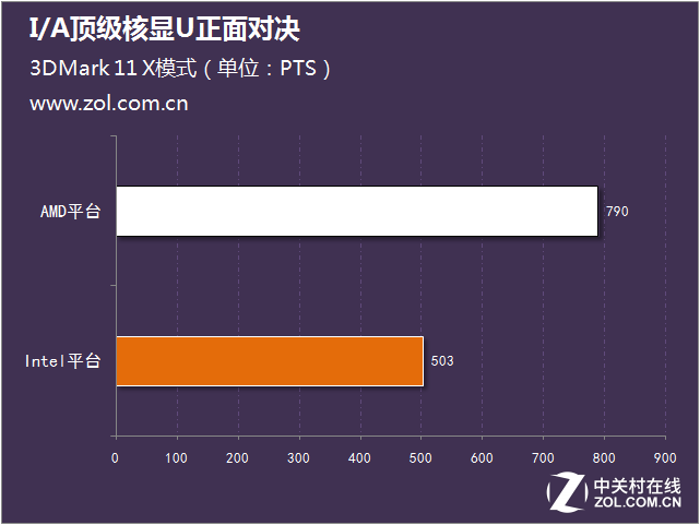 新一輪性能大戰(zhàn) I/A頂級(jí)核顯U正面對(duì)決 