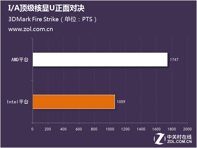 新一輪性能大戰(zhàn) I/A頂級核顯U正面對決 