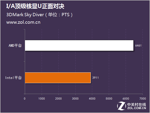 新一輪性能大戰(zhàn) I/A頂級核顯U正面對決 