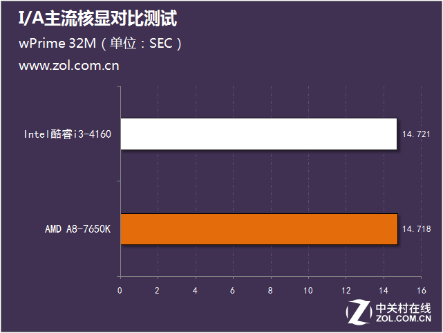 I/A主流核顯對比測試 