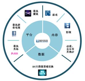 揭秘一個真實(shí)的暴風(fēng)：硬件虧損、內(nèi)容無望