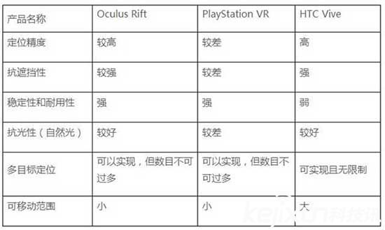 索尼手柄可能成為PSVR軟肋？ 讓我們用參數說話