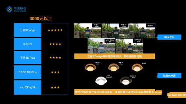 誰最強(qiáng)？19款熱門手機(jī)拍照比拼：第一果然是它