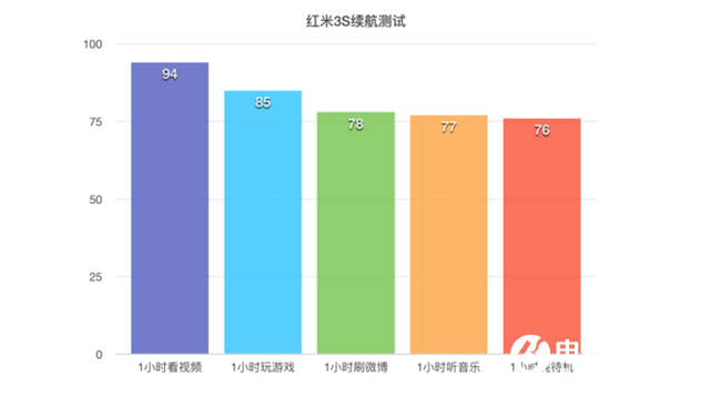 紅米3S續航怎么樣 紅米3S續航測試評測