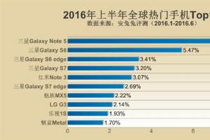 2016年上半年全球熱門手機(jī)Top10發(fā)布