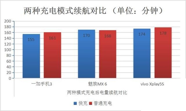 手機快充電量是不是虛電？三款快充手機電池實測