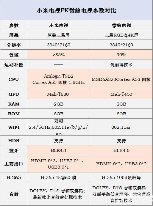 小米電視3s 65英寸和微鯨W65L參數對比