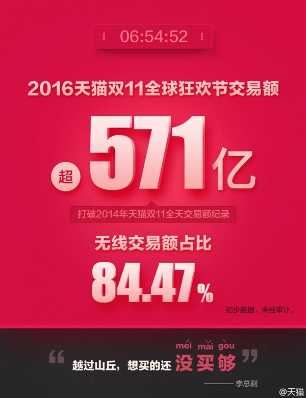 天貓雙11交易額達912億！輕松破去年記錄