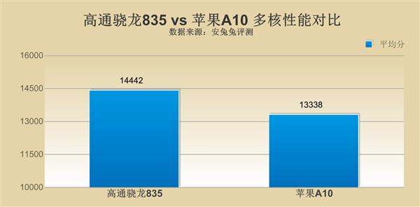 高通驍龍835對比蘋果A10 差距究竟在哪里？