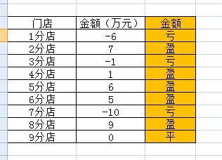 利用excel制作類似店鋪盈虧的計(jì)算方法