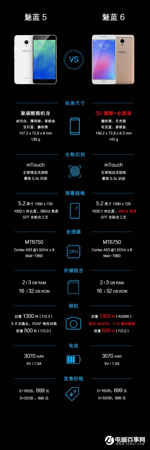 魅藍(lán)6和魅藍(lán)5有什么區(qū)別  魅藍(lán)6與魅藍(lán)5區(qū)別對比