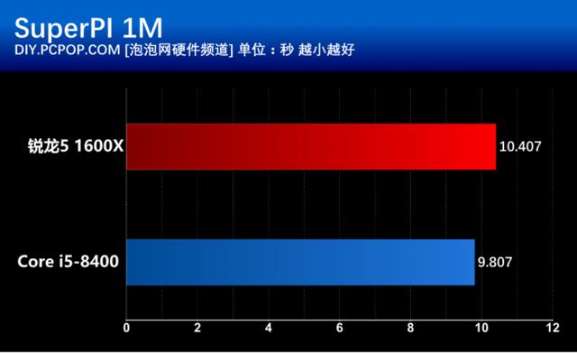i5 8400和R5 1600X有什么區(qū)別？基準(zhǔn)性能對比