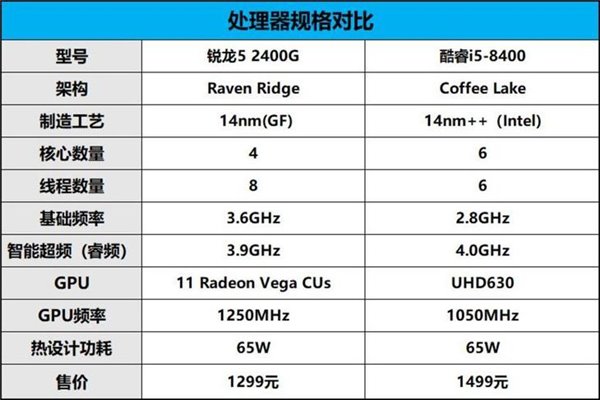 性價比碾壓i5-8400 AMD銳龍5 2400G超頻測試