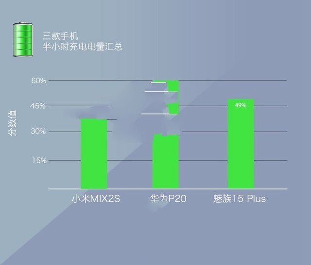 小米MIX2S、華為P20、魅族15 Plus對比評測 三款旗艦機大亂斗