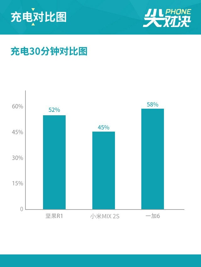堅果R1、小米MIX2S、一加6對比評測 驍龍845旗艦怎么選？