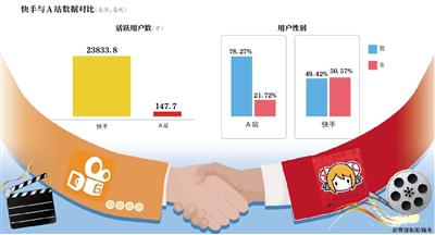 快手迎娶A站能否幫助對抗抖音？ 這筆收購值不值？