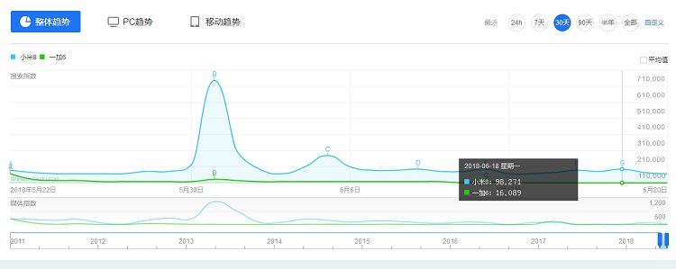 小米8和一加6買哪個好？差價500小米8對比一加6的區(qū)別