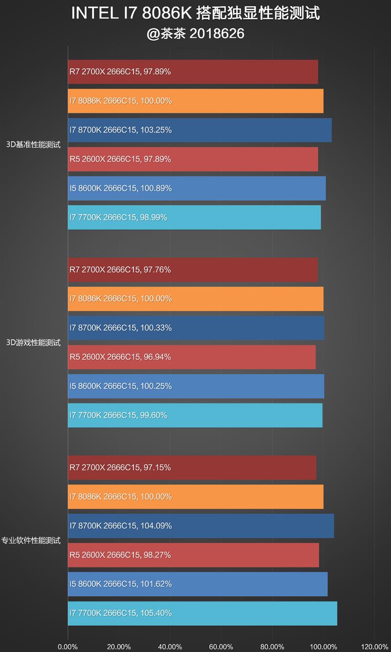 i7-8086K深度評測：i7-8086K和8700K區別大嗎？