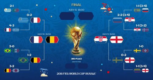 2018世界杯4強球隊名單 2018世界杯半決賽賽程表時間