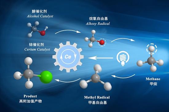 中國科學家發(fā)明新催化劑 馴服甲烷可做火箭燃料