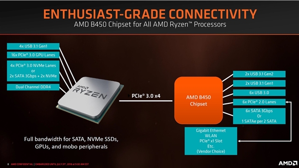 AMD B450主板正式發布：開放超頻，功耗和發熱量更低