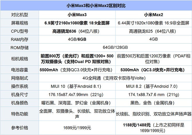 小米Max3和Max2相差大嗎 秒懂小米Max3和2的區別