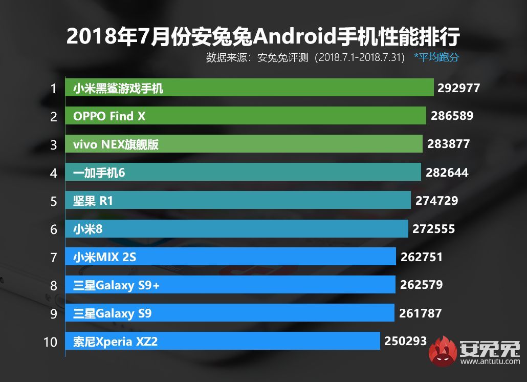 2018七月份安卓手機性能榜出爐：OV旗艦進前三，第一依然是它
